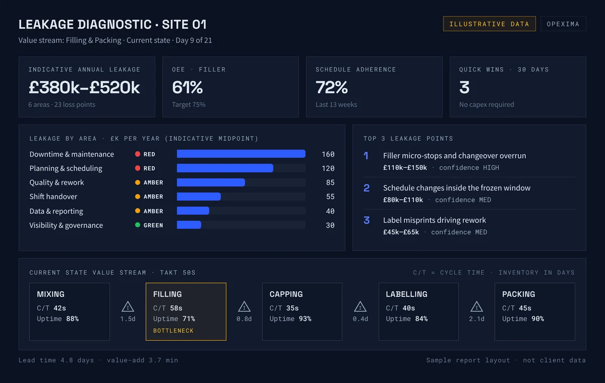 Illustrative leakage diagnostic dashboard: leakage by area, top three leakage points and a current-state value stream